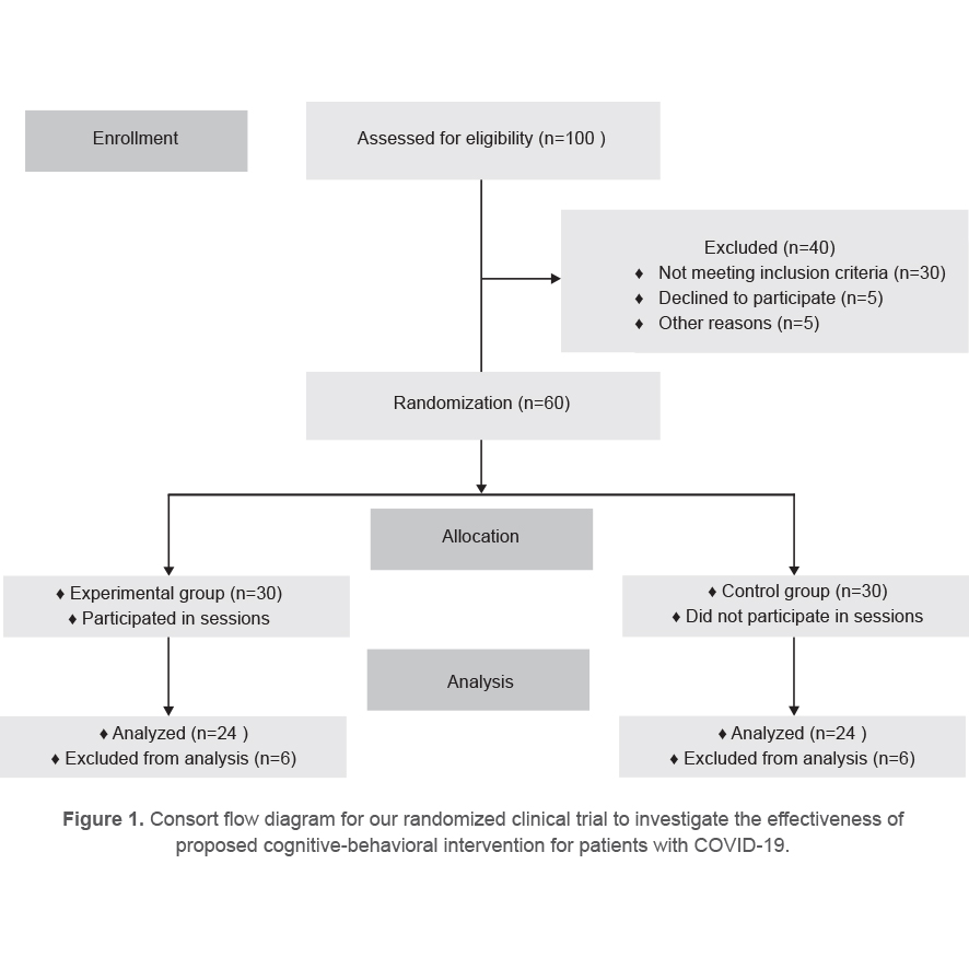 Figure 1. Consort flow diagram for our randomized clinical trial to investigate the effectiveness of proposed cognitive-behavioral intervention for patients with COVID-19.