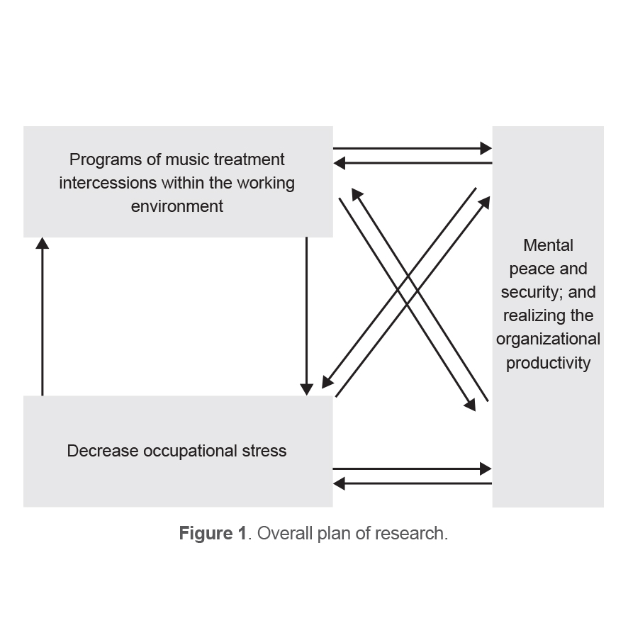 Figure 1. Overall plan of research.