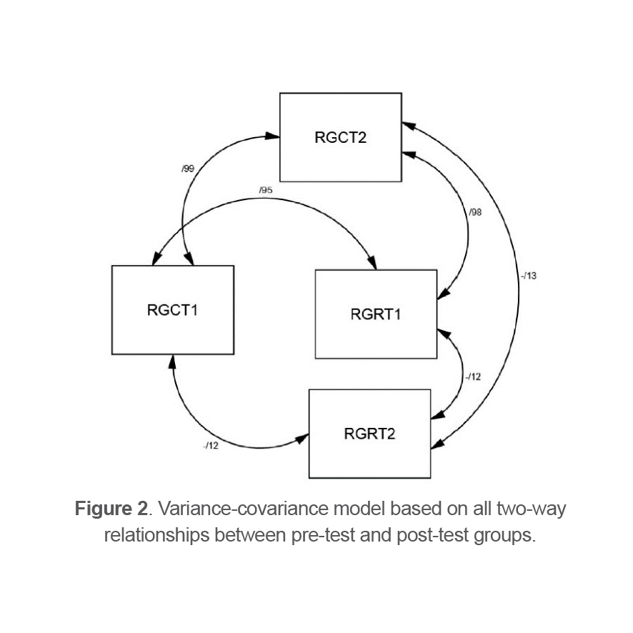 Figure 2. Variance-covariance model based on all two-way relationships between pre-test and post-test groups.