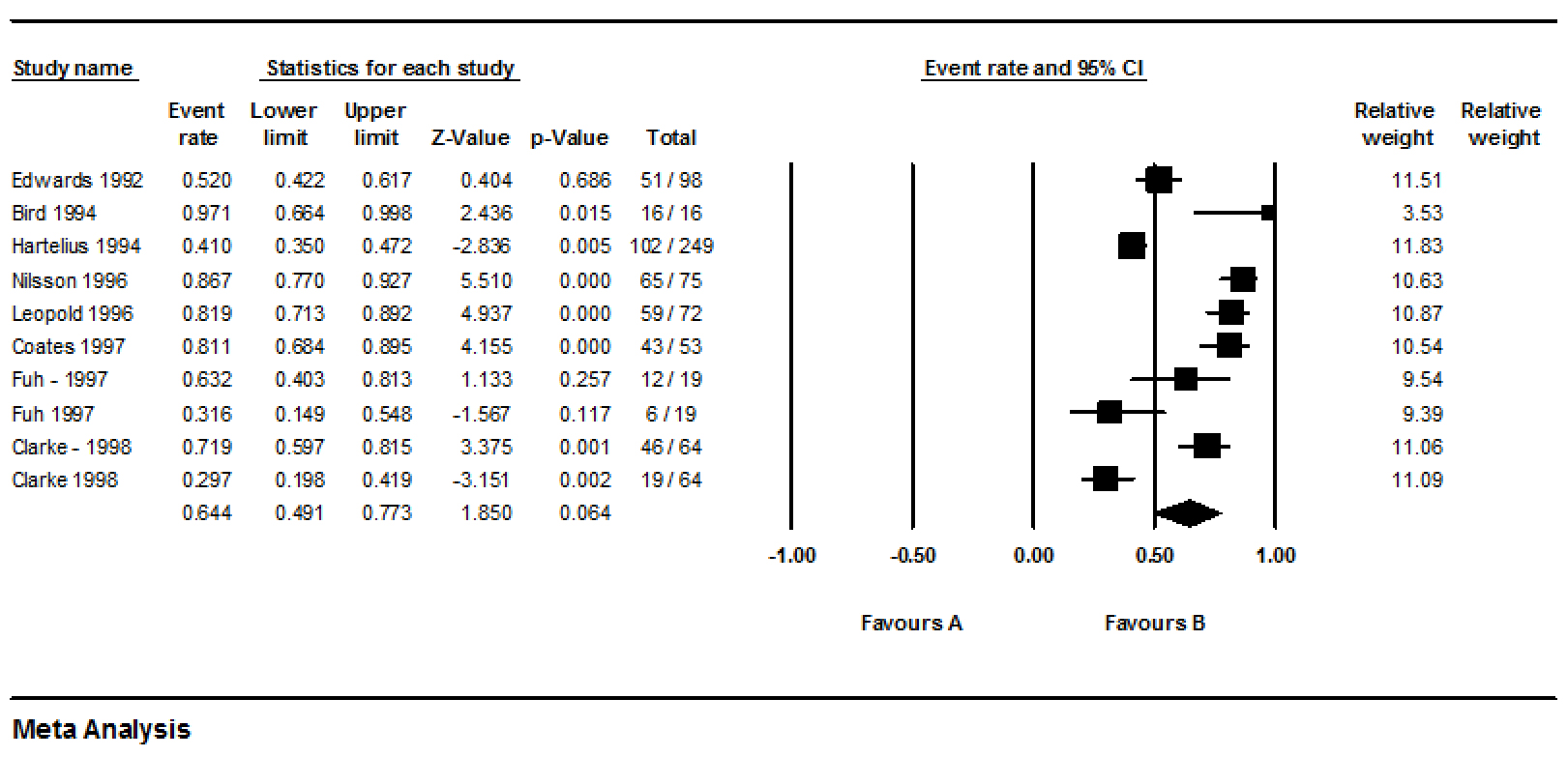 Figure 6. The overall prevalence of dysphagia in PD patients with 95% Confidence Interval (CI) in 1990-2000 based on the random effects model; the midpoint of each line shows the estimation of the prevalence and the length of the line indicates the 95%CI for each study.