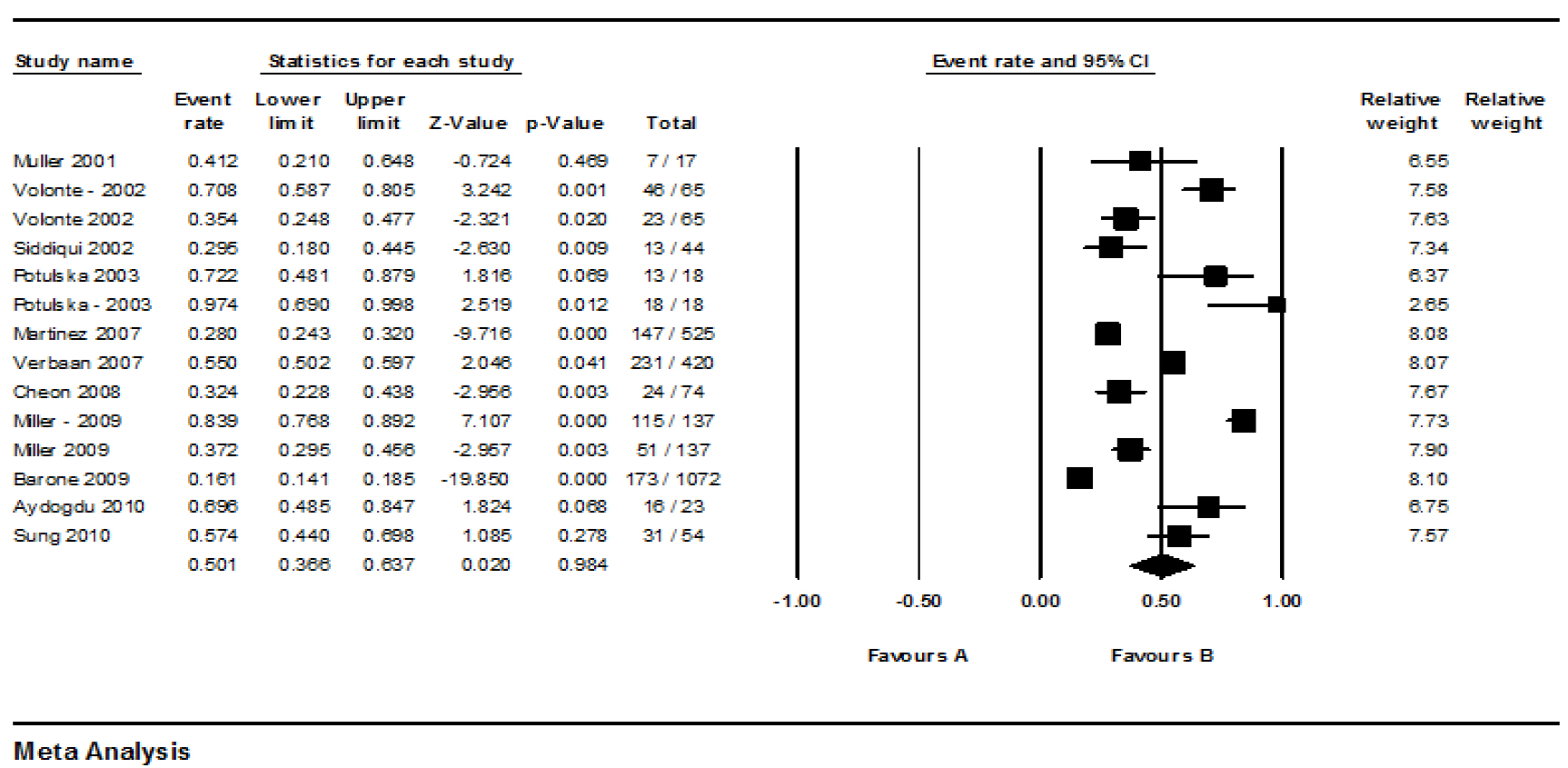 Figure 7. The overall prevalence of dysphagia in PD patients with 95% Confidence Interval (CI) in 2000-2010 based on the random effects model; the midpoint of each line shows the estimation of the prevalence and the length of the line indicates the 95%CI for each study.