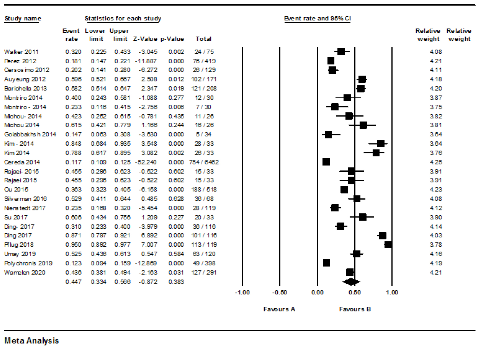 Figure 8. The overall prevalence of dysphagia in PD patients with 95% Confidence Interval (CI) in 2011-2021 based on the random effects model; the midpoint of each line shows the estimation of the prevalence and the length of the line indicates the 95%CI for each study.