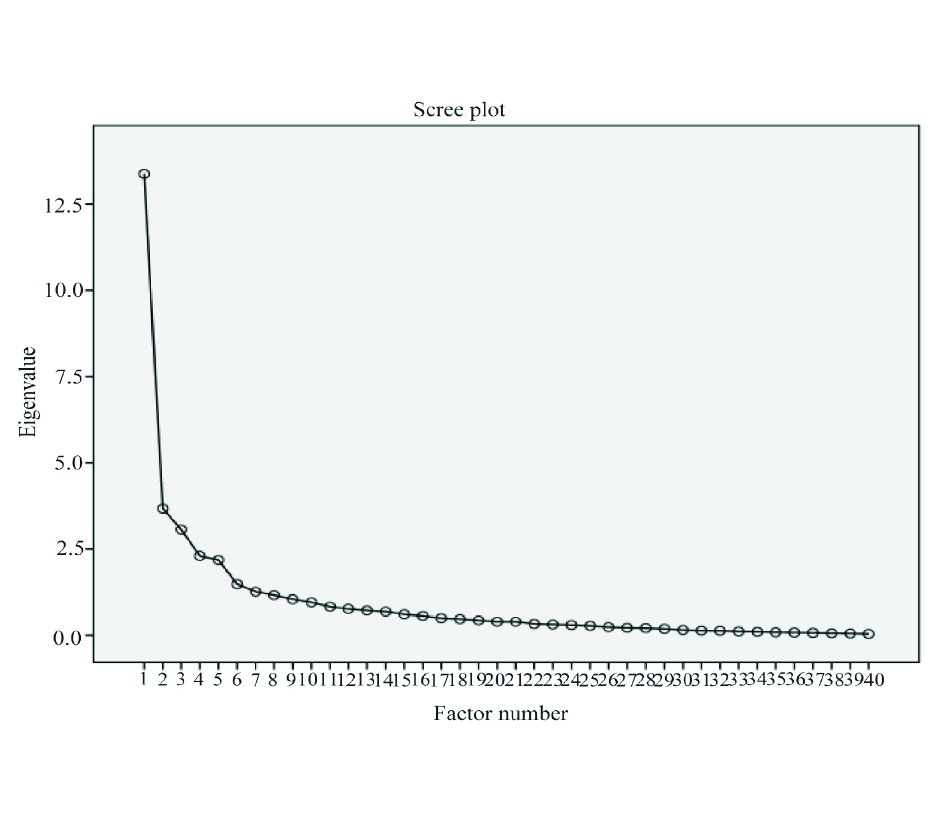 Figure 1. Scree plot showing a factor solution.