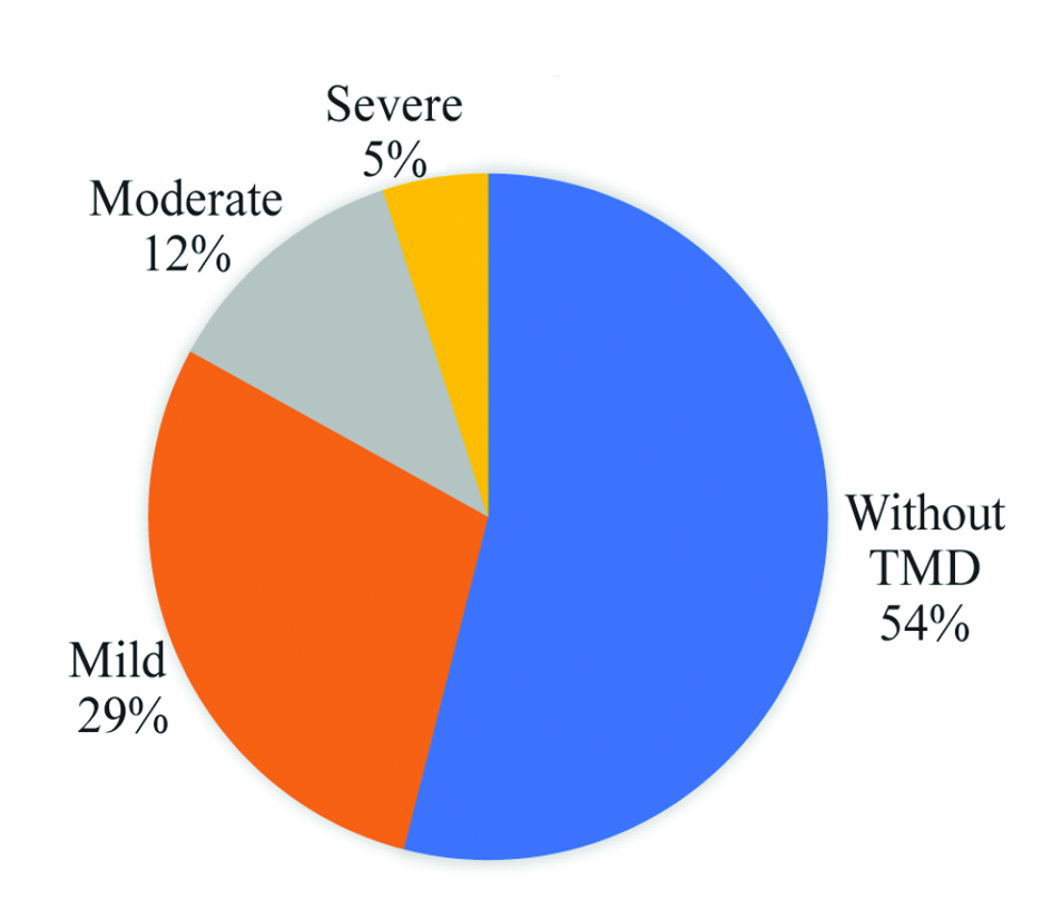 Figure 2.  Frequency of TMD in patients.