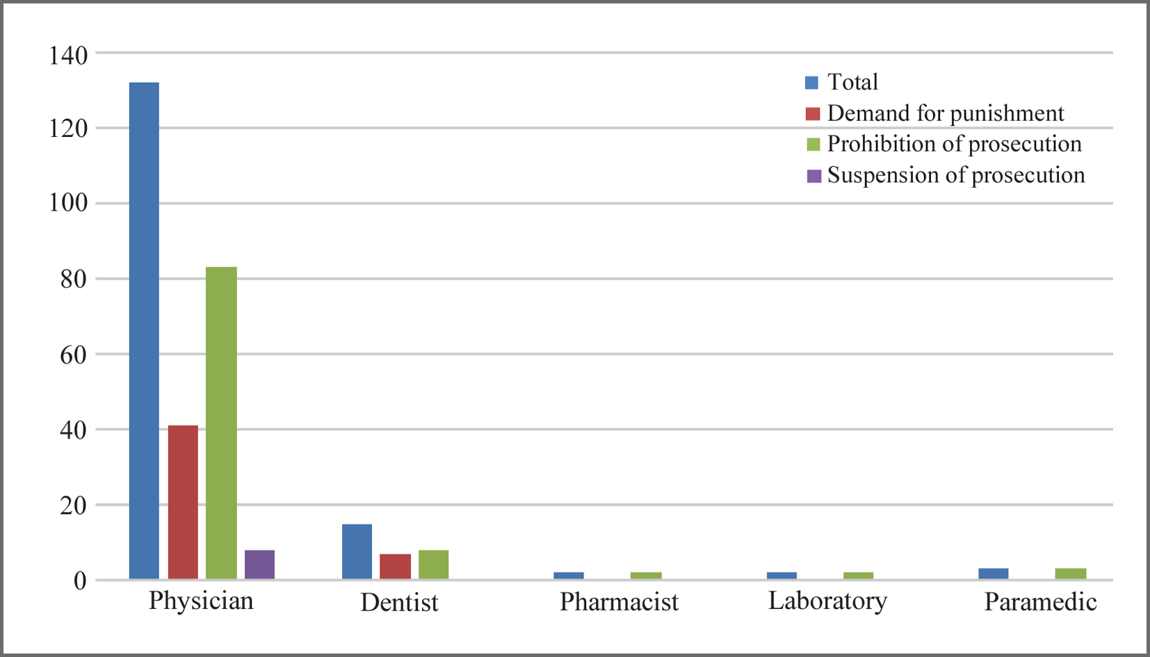 Chart 1. The frequency of raised complaints against medical staff in Kerman medical system organization in occupational groups.