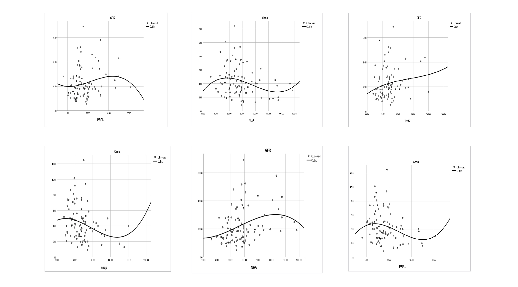 Figure 1. Cubic model of  Curve  Estimation of Regression  for GFR and Cre based on DAL indces.