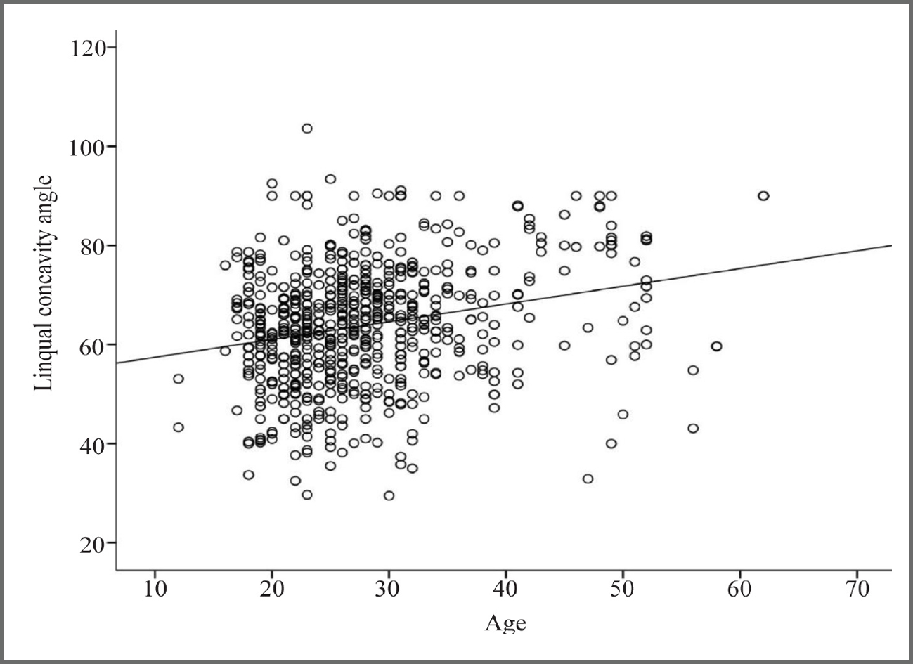 Figure 2. The age of participants and LCA.