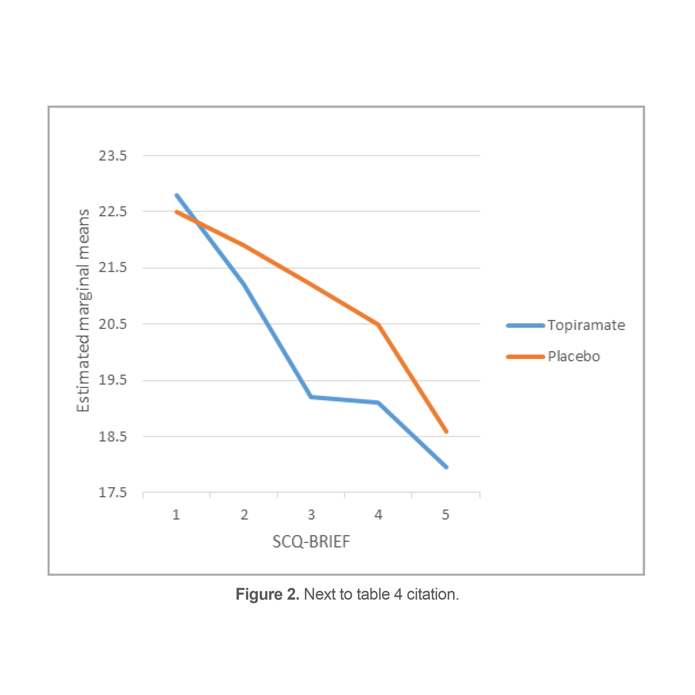Figure 2. Comparison of the effect of topiramate and placebo on the SCQ-BRIEF scale.