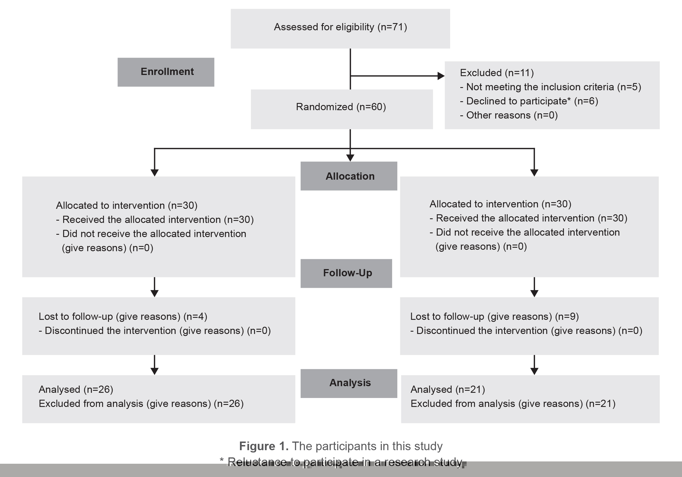 Figure 1. The participants in this study. * Reluctance to participate in a research study