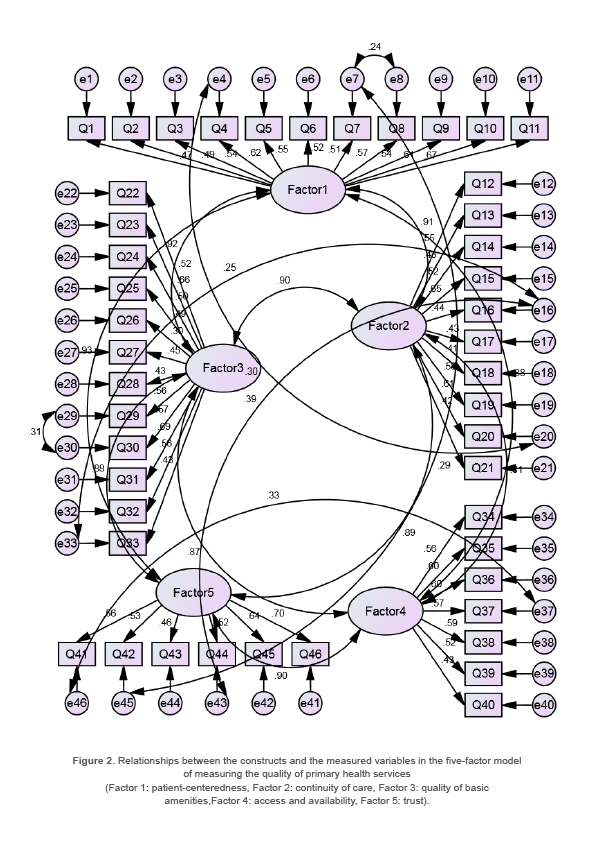 Figure 2. Relationships between the constructs and the measured variables in the five-factor model of measuring the quality of primary health services (Factor 1: patient-centeredness, Factor 2: continuity of care, Factor 3: quality of basic amenities,Factor 4: access and availability, Factor 5: trust).