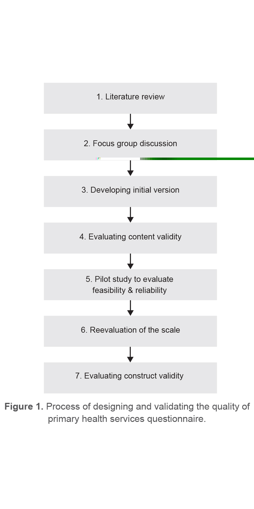 Figure 1. Process of designing and validating the quality of primary health services questionnaire.