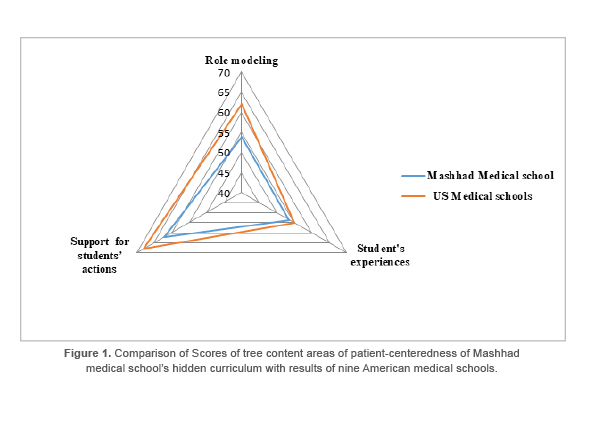 Figure 1. Comparison of Scores of tree content areas of patient-centeredness of Mashhad medical school’s hidden curriculum with results of nine American medical schools.
