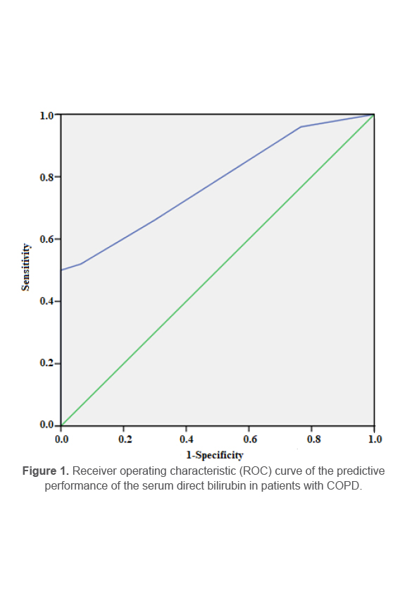 Figure 1. Receiver operating characteristic (ROC) curve of the predictive performance of the serum direct bilirubin in patients with COPD.