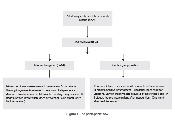 Figure 1. The participants’ flow.