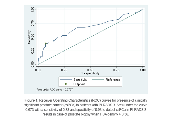Figure 1. Receiver Operating Characteristics (ROC) curves for presence of clinically significant prostate cancer (csPCa) in patients with PI-RADS 3. Area under the curve 0.673 with a sensitivity of 0.38 and specificity of 0.93 to detect csPCa in PI-RADS 3 results in case of prostate biopsy when PSA density > 0.36.