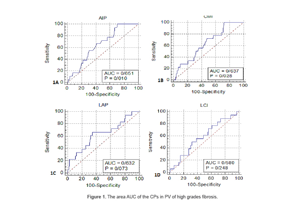 Figure 1. The area AUC of the CPs in PV of high grades fibrosis.