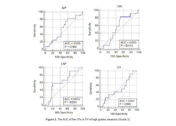 Figure 2. The AUC of the CPs in PV of high grades steatosis (Grade 3).