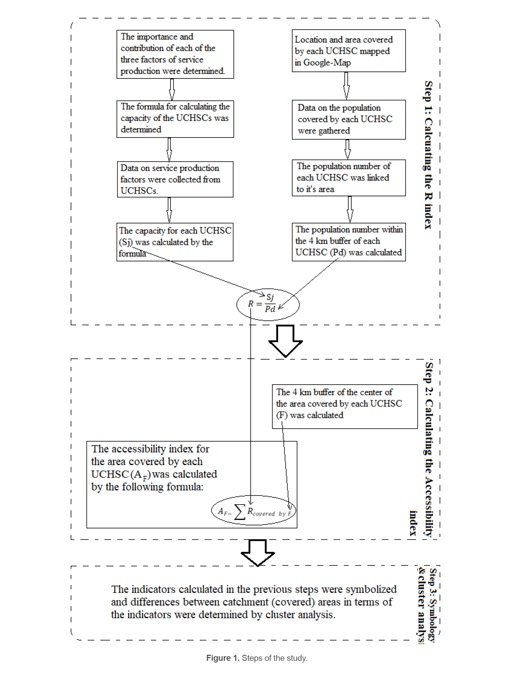 Figure 1. Steps of the study.
