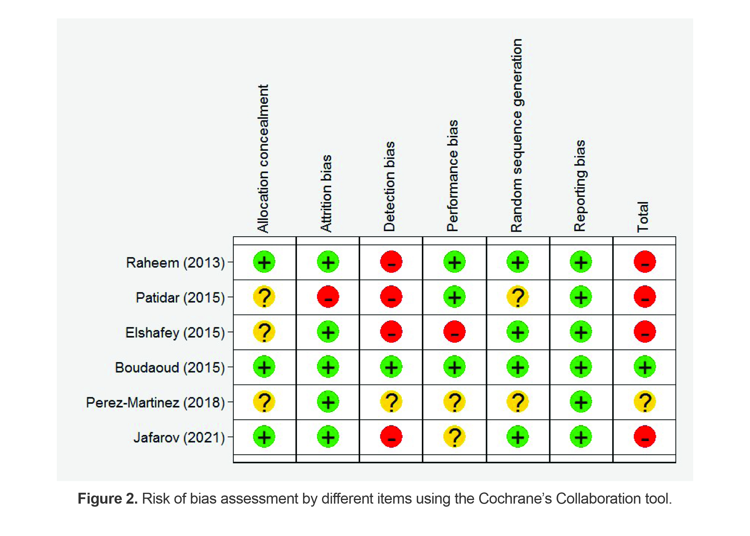 Figure 2. Risk of bias assessment by different items using the Cochrane’s Collaboration tool.