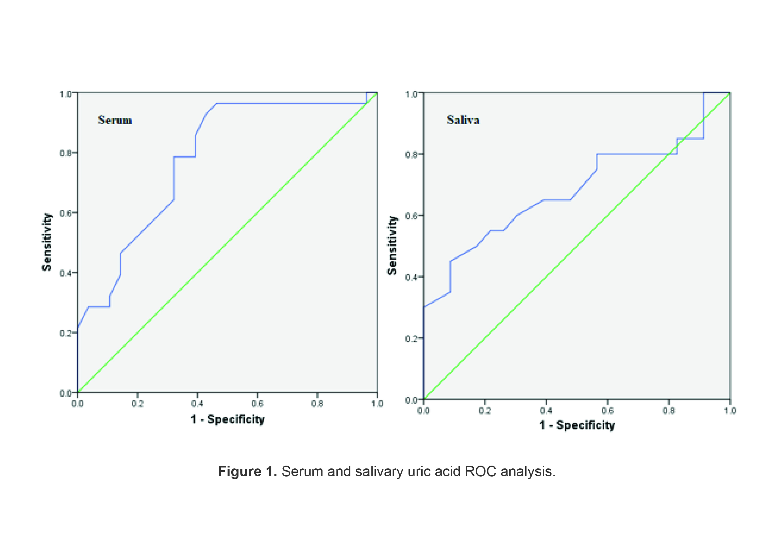 Figure 1. Serum and salivary uric acid ROC analysis.