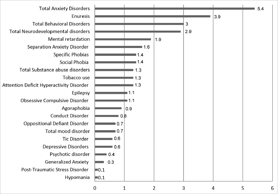 Figure 1. Prevalence of psychiatric disorders.