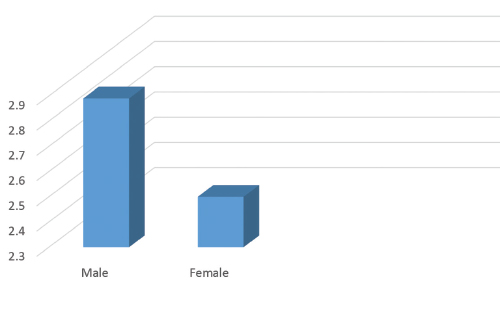 Figure 2. Mean of attitude towards drug abuse in terms of gender.