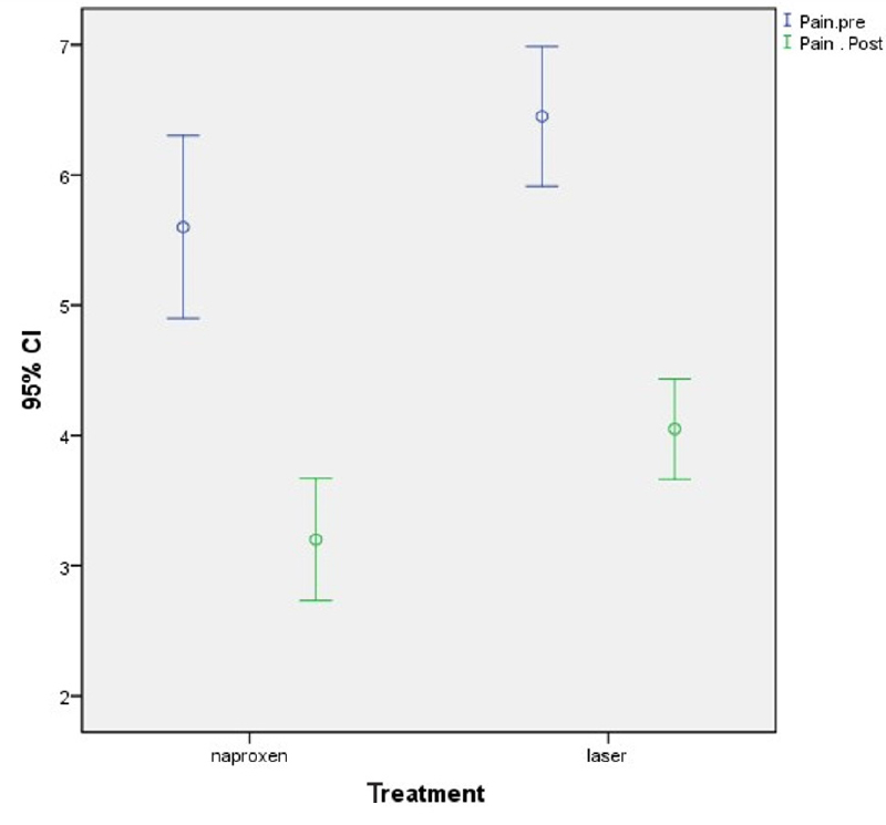 Diagram 1. The mean changes in pain in the two groups of naproxen and laser before and after treatment.