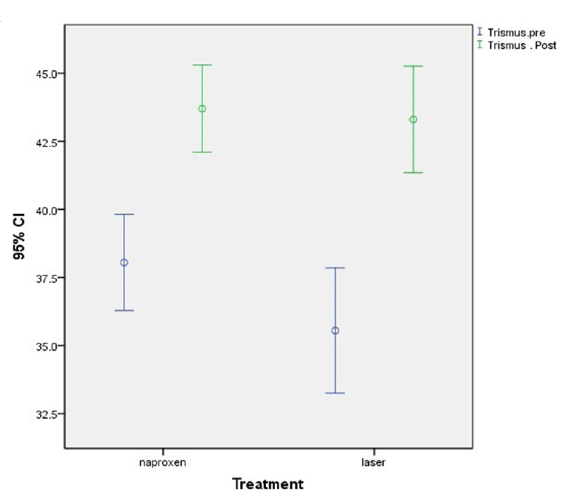Diagram 2. The mean amount of mouth opening in the two groups before and after treatment.