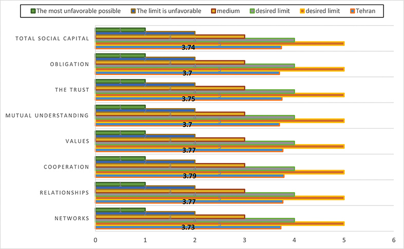 Descriptive state of social capital in Tehran province